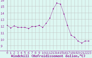 Courbe du refroidissement olien pour Angoulme - Brie Champniers (16)
