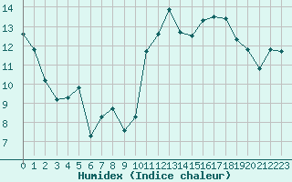 Courbe de l'humidex pour Pomrols (34)