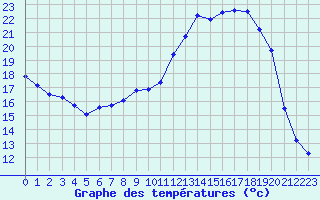 Courbe de tempratures pour Dounoux (88)