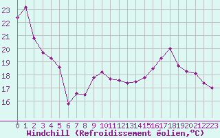 Courbe du refroidissement olien pour Romorantin (41)