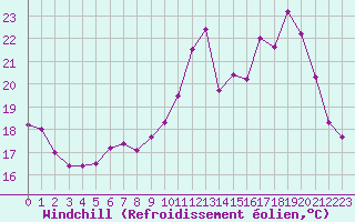 Courbe du refroidissement olien pour Avord (18)