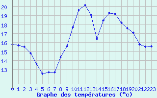 Courbe de tempratures pour Fiscaglia Migliarino (It)