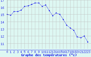 Courbe de tempratures pour Brignogan (29)