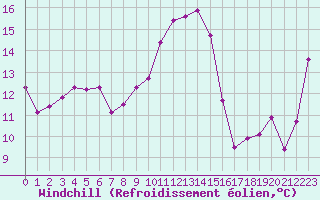 Courbe du refroidissement olien pour Biarritz (64)