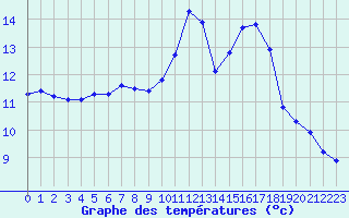 Courbe de tempratures pour Cherbourg (50)