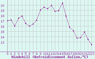 Courbe du refroidissement olien pour Le Havre - Octeville (76)