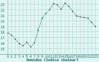 Courbe de l'humidex pour Lannion (22)