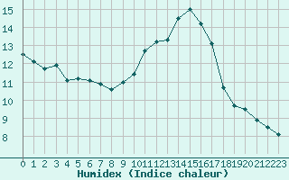 Courbe de l'humidex pour La Chapelle-Aubareil (24)