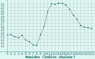 Courbe de l'humidex pour Sant Quint - La Boria (Esp)