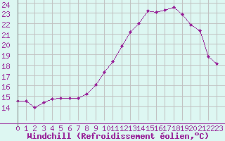 Courbe du refroidissement olien pour Leign-les-Bois (86)