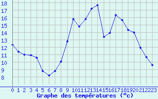 Courbe de tempratures pour Eygliers (05)
