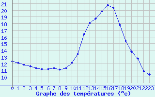 Courbe de tempratures pour Tthieu (40)