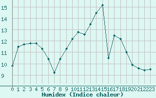 Courbe de l'humidex pour Troyes (10)