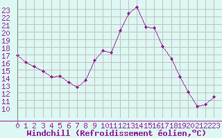 Courbe du refroidissement olien pour Voiron (38)