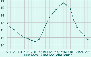 Courbe de l'humidex pour Les Pennes-Mirabeau (13)