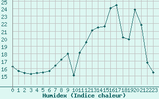 Courbe de l'humidex pour Tour-en-Sologne (41)