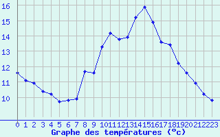 Courbe de tempratures pour Hohrod (68)