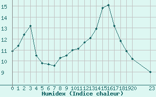 Courbe de l'humidex pour Guidel (56)