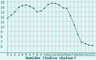 Courbe de l'humidex pour Troyes (10)