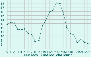 Courbe de l'humidex pour San Casciano di Cascina (It)