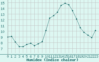 Courbe de l'humidex pour Narbonne-Ouest (11)