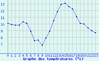 Courbe de tempratures pour Quimper (29)