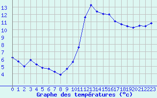 Courbe de tempratures pour Sgur-le-Chteau (19)