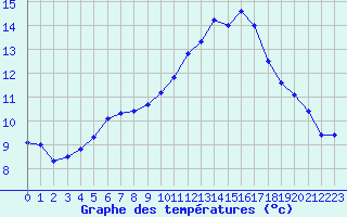 Courbe de tempratures pour Taradeau (83)