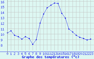 Courbe de tempratures pour Cap Pertusato (2A)