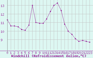 Courbe du refroidissement olien pour Chamonix-Mont-Blanc (74)