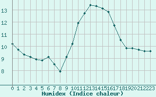 Courbe de l'humidex pour Six-Fours (83)