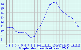 Courbe de tempratures pour Saint-Maximin-la-Sainte-Baume (83)