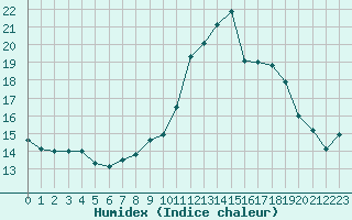 Courbe de l'humidex pour Montredon des Corbires (11)