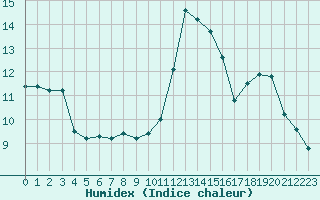 Courbe de l'humidex pour La Baeza (Esp)