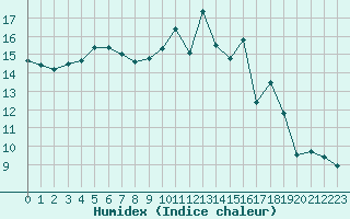 Courbe de l'humidex pour Orly (91)