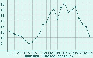 Courbe de l'humidex pour Combs-la-Ville (77)