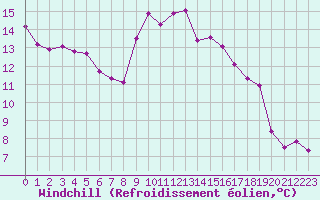 Courbe du refroidissement olien pour Plussin (42)