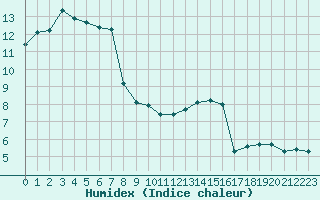 Courbe de l'humidex pour Haegen (67)