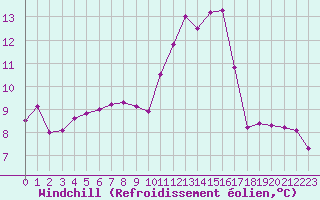 Courbe du refroidissement olien pour Bellefontaine (88)