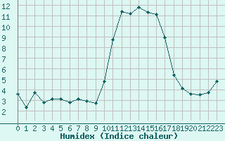 Courbe de l'humidex pour Sanary-sur-Mer (83)