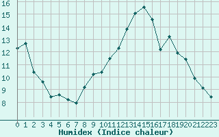 Courbe de l'humidex pour Combs-la-Ville (77)