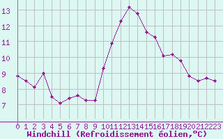 Courbe du refroidissement olien pour Ile de Groix (56)
