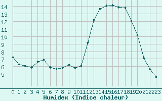 Courbe de l'humidex pour Saint-Haon (43)