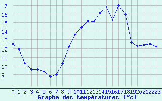 Courbe de tempratures pour Trappes (78)