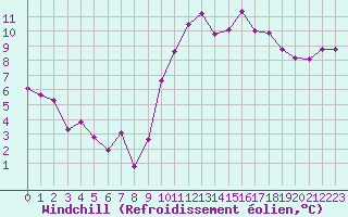 Courbe du refroidissement olien pour Aubenas - Lanas (07)