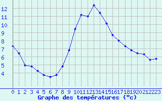Courbe de tempratures pour Le Luc (83)