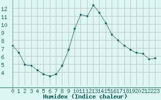 Courbe de l'humidex pour Le Luc (83)