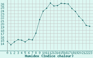 Courbe de l'humidex pour Valognes (50)