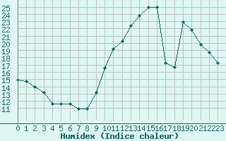 Courbe de l'humidex pour Agde (34)