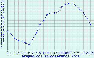 Courbe de tempratures pour Sermange-Erzange (57)